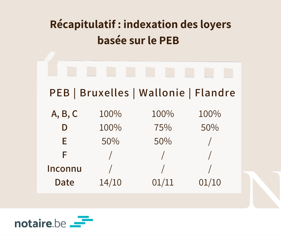 Tableau récapitulatif : indexation des loyers basée sur le PEB en Belgique.